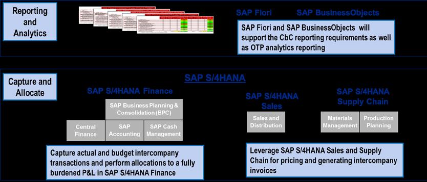 SAP BusinessObjects, using data in S/4, will generate the detailed CbC reports