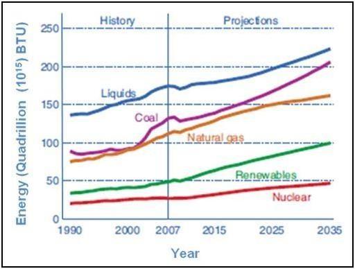 The projected data indicates that the energy consumption increases by 49% from 2007 to 2035. [Source: http://www.eia.