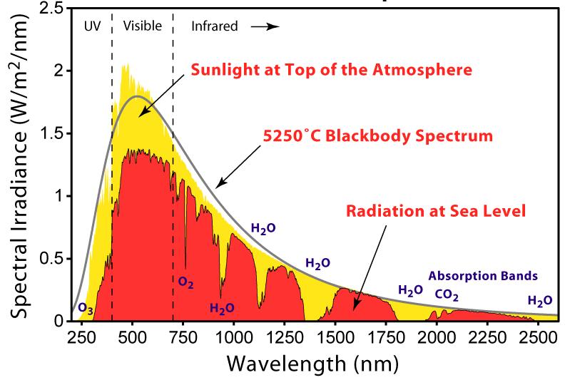 Figure 1-4. The spectral irradiance of the solar spectrum measured at different position of the atmosphere. [Data: http://rredc.nrel.gov/solar/spectra/am0/wehrli1985.html, Image: http://thegreenstalk.
