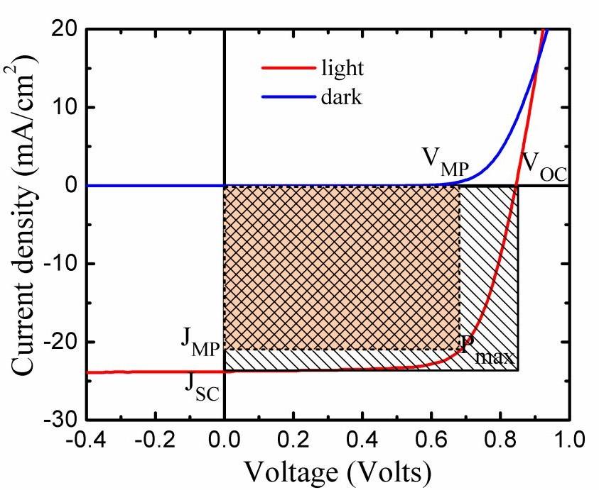 Where e voc VOC is normalized open-circuit voltage. nkt As shown in Figure 1-8, fill factor is the ratio of area of two rectangles formed by V MP & J MP and V OC & J SC in the fourth quadrant. 1.3.
