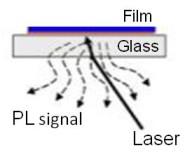 3.3.3 Photoluminescence The photoluminescence (PL) data taken with 488 nm laser excitation at room temperature from the junction side of CdS/CdTe films which received various treatments are compared