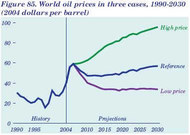 CTL - prices 2006: Oil over $70 per barrel 2030: Oil up to $90 per barrel [[Source: US Energy Information