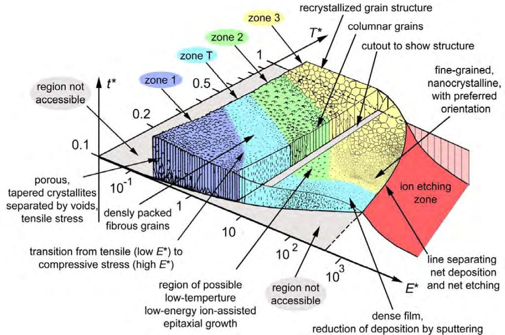 Structural absorber - morphology Thronton-Diagram Ann. Rev. Mater. Sci 1977: 239-260 (Graph: A. -M.