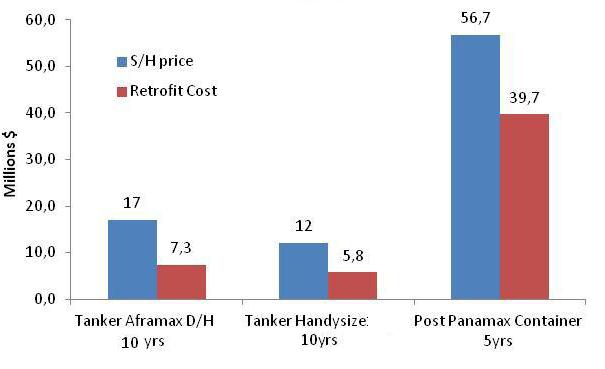 Ship retrofit costs Some Retrofitting Facts Retrofit as % of Vessel Type Vessel Value