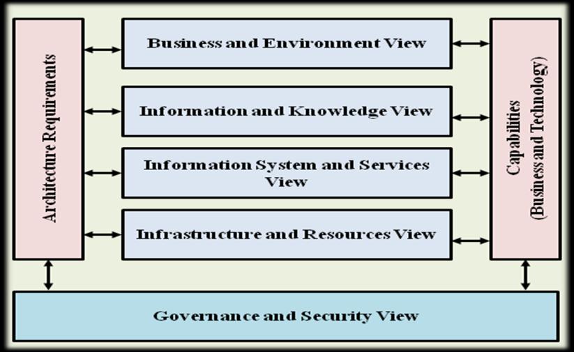 Design of an Integrated Model for Development of Business and Enterprise Systems confidentiality reasons. Based on the data gathered, the integrated model framework was improved.
