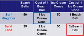 Surf Kingdom has the comparative advantage in beach balls and Sand Land has the comparative advantage in ice cream.