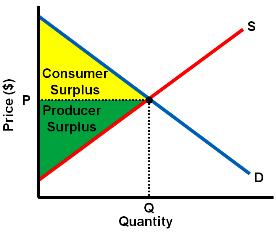 Unit 07: Utility & Types of Elasticity (Micro) Demand & Marginal Utility Consumer Surplus: Occurs when a consumer buys a good