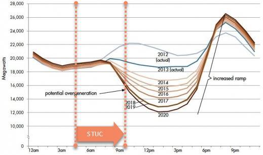 Figure 1: STUC horizon in relation to the CAISO duck curve for a typical spring day As shown in Figure 1, STUC is not looking forward enough to make informed optimization and commitment decisions