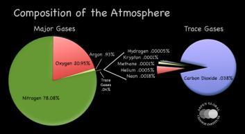 Primarily nitrogen (78%), oxygen (21%), argon (0.9%), carbon dioxide (0.03%) and water vapor.