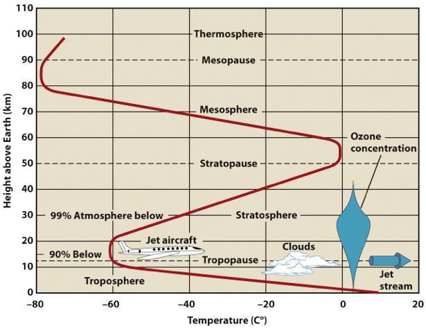 Atmospheric Processes Atmosphere moves because of the Earth s rotation and differential heating.