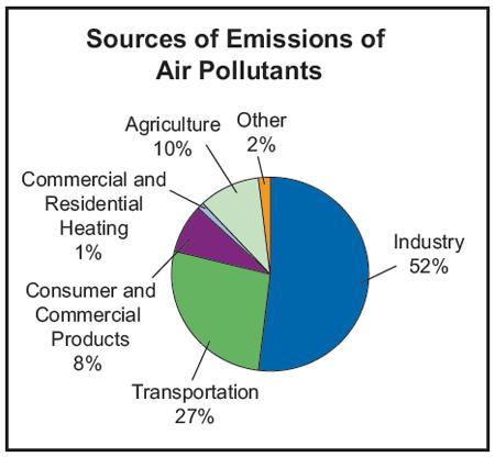 Point sources emit pollutants from one or more controllable sites.