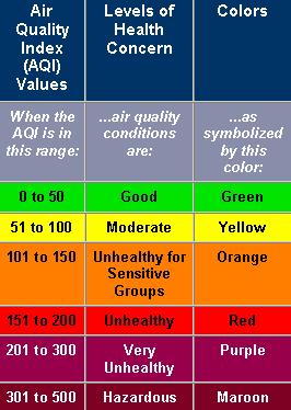 Air Quality Index AQI is used to describe air pollution on a given day.