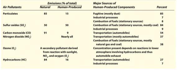 General Effects of Air Pollution Affect human health in several ways Toxic poisoning, cancer, birth defects, eye irritation, and irritation of respiratory system.