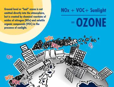 Ozone and Other Photochemical Oxidants Because ozone is a secondary pollutant it is difficult to regulate.