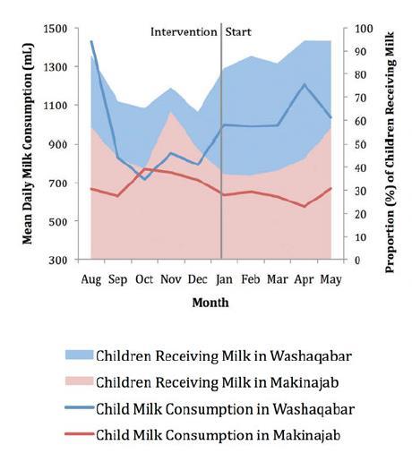 The impact on child nutrition under Milk Matters can be attributed to the following causal chain: support for fodder and veterinary services during the dry seasons leads to significantly improved