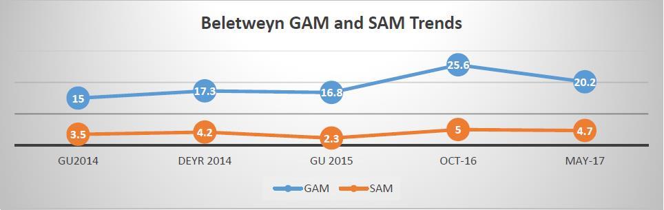 Figures 3 and 4: Prevalence of severe and global acute malnutrition in Beletweyne and Mataban region in Hiran (Source: SNS Consortium and FSNAU SMART Survey results) over the prevailing three years,