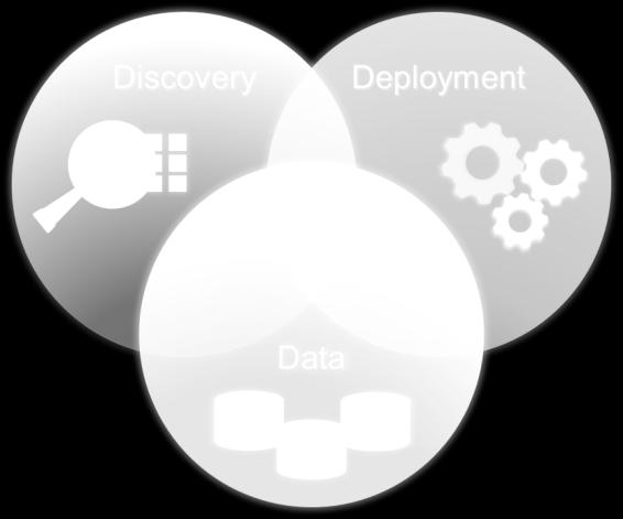 Discovery is about having the flexibility to prototype analytical models to uncover business value Deployment