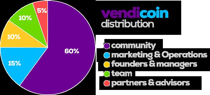 4.3 Distribution of VENDI Tokens 60% Total ICO distribution to the community 15%