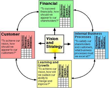 4 Original Business Perspectives The Balanced Scorecard model suggests that we view the organization from 4 perspectives.
