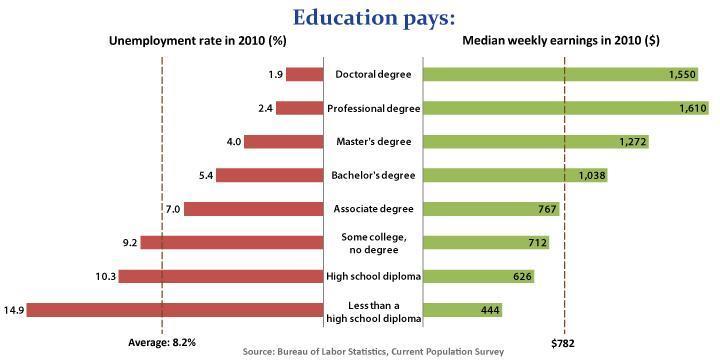Higher Education = Higher Wages A direct relationship