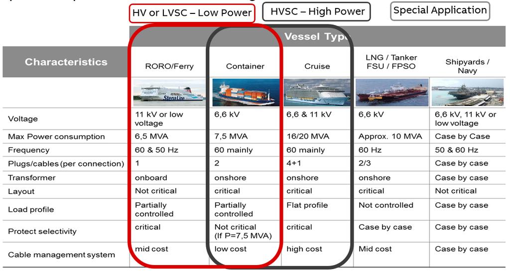 Although shore-to-ship power connections and interface equipment include standardized components readily available on the market, the critical issue occur when the ship frequency (typically 60 Hz)