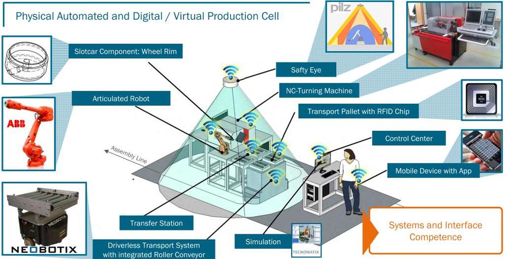 Smart Factory M2M Communication Source-