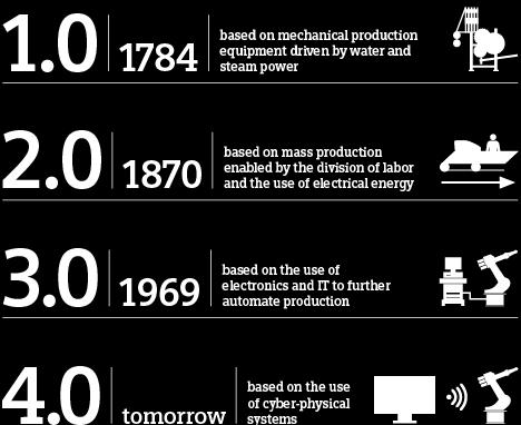 The 4 th Industrial Revolution.