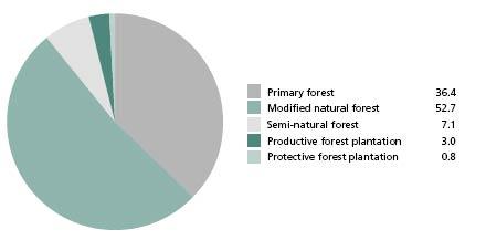 ftp://ftp.fao.org/ docrep/fao/008/a0400e/a0400e03.pdf] Chapter 2: Extent of forest resources, p.15 Annex 2: Figure 2.