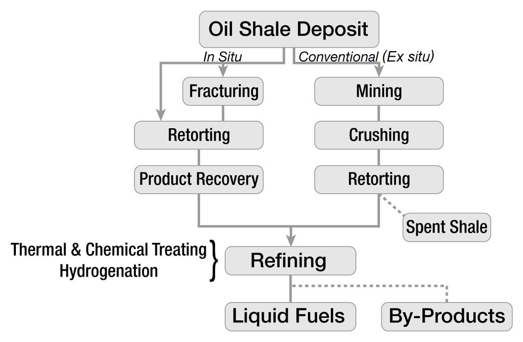 Oil shale