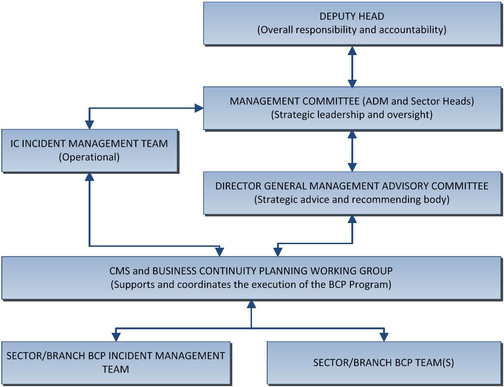 Findings and Recommendations Figure 1 IC BCP Program Governance Structure: Sector/branches are responsible for conducting their own BIAs that feed relevant information into each sector s BCP.