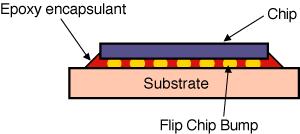 Chip to package connection Flip-chip