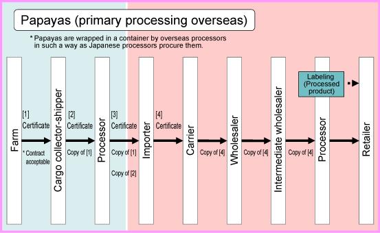 processing in Japan [Non-genetically modified papayas subject to IPP]