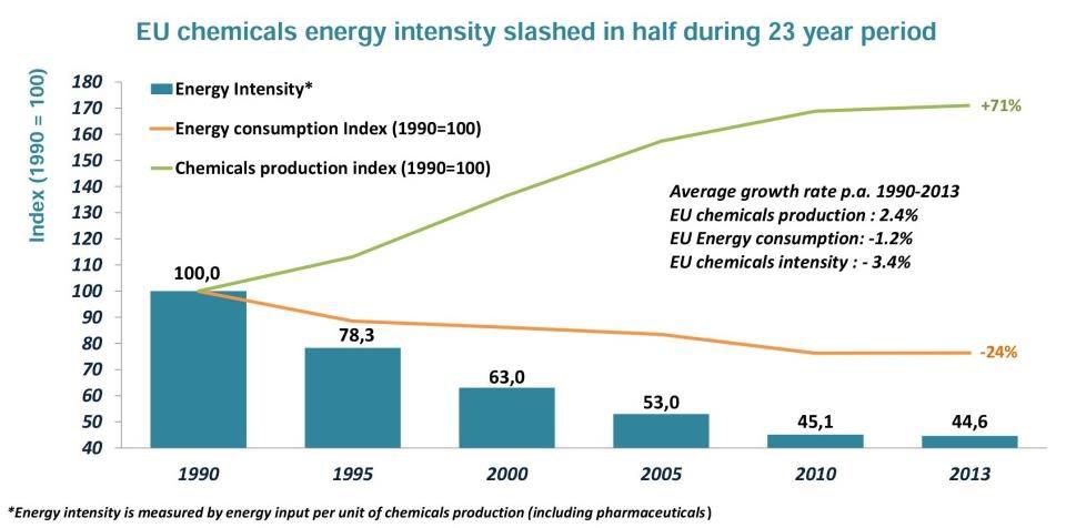 Energy Intensity in the EU Chemical Industry The Chemical Industry is one of the most energy intense sector In 23 years the Chemical Industry succeeded to