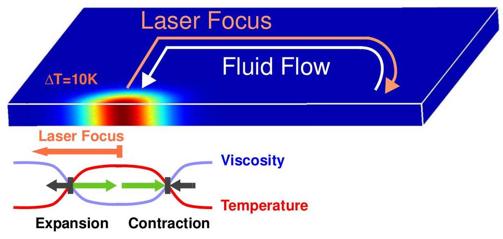 Light driven Microfluidics PRL 100,