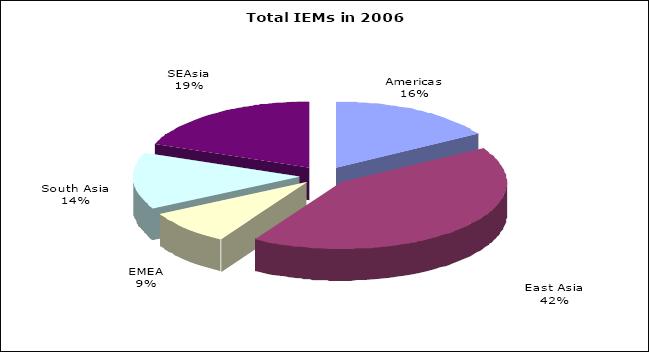 7 The chart below displays the breakdown in the percentages of IEMs by geographic region.