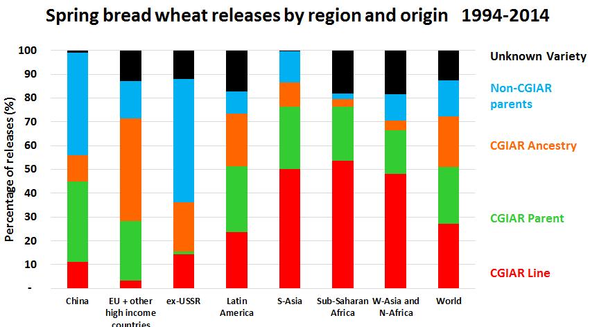Over the last decades, CIMMYT and ICARDA have been the most important providers of wheat germplasm used by national partners as parental lines for crossing or for direct release as varieties.