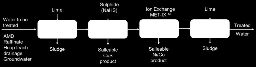Sulfide precipitation process - chemical BQE ChemSulphide plant block diagram Parameter Influent ChemSulphide effluent ph 2.2-2.6 3.0 Copper, mg/l 146 <3 Ref.