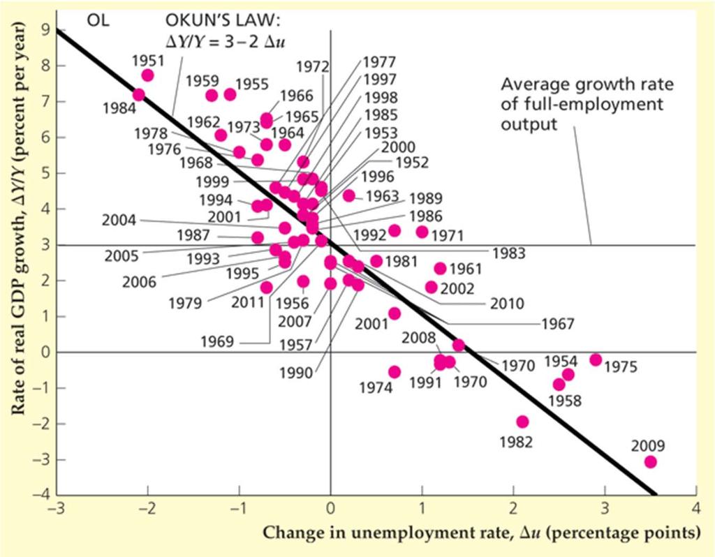 Figure 3.14 Okun s Law in the United States: 1951-2011 Sources: Real GDP growth rate from the Federal Reserve Bank of St. Louis FRED database, research.stlouisfed.