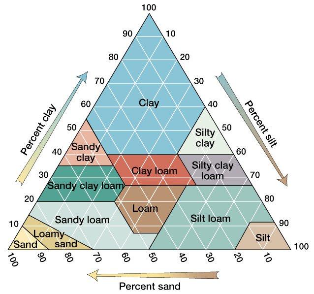 Soil Texture Determined by the proportion of sand, silt and