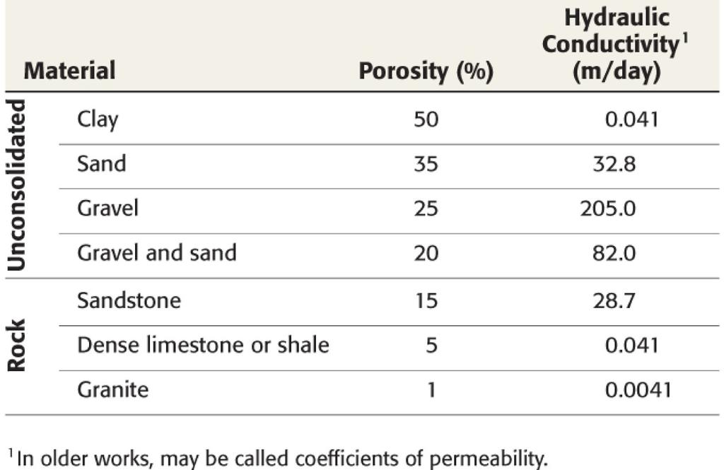 Porosity vs Hydraulic