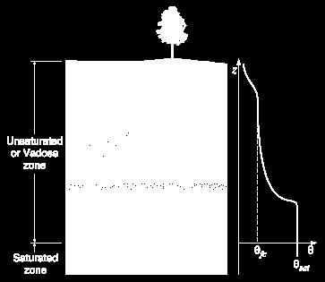 zone, extends from the top of the ground