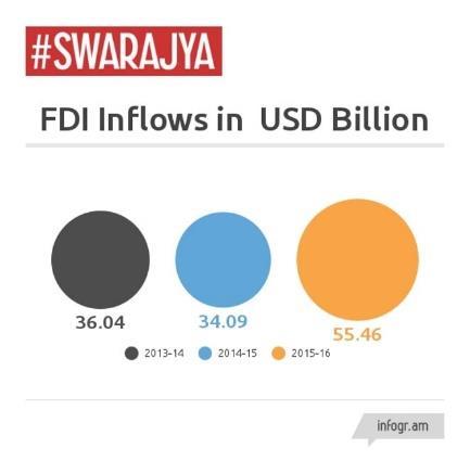 Fig 2: FDI Data Manufacturing In general, the status and progress in the manufacturing sector has been less than satisfactory.