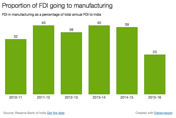 (4) Interestingly, data from the Reserve Bank of India (RBI) has shown that compared to 2014-15, FDI in Manufacturing fell in 2015-16 to a figure below that in 2011-12.