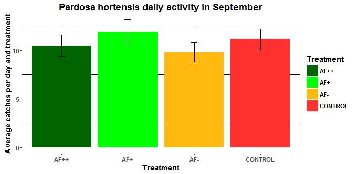 Results Pardosa hortensis daily abundance in September a a a a SEPTEMBER Effects seem to be less importants during september.