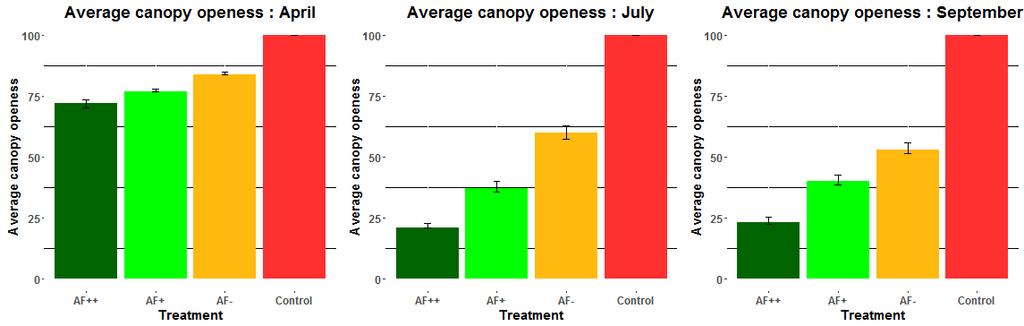 Results 1) MICROCLIMATE Canopy openness at three period, in the three