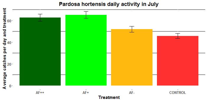 Pardosa hortensis daily abundance in July Results JULY a a b b Significant