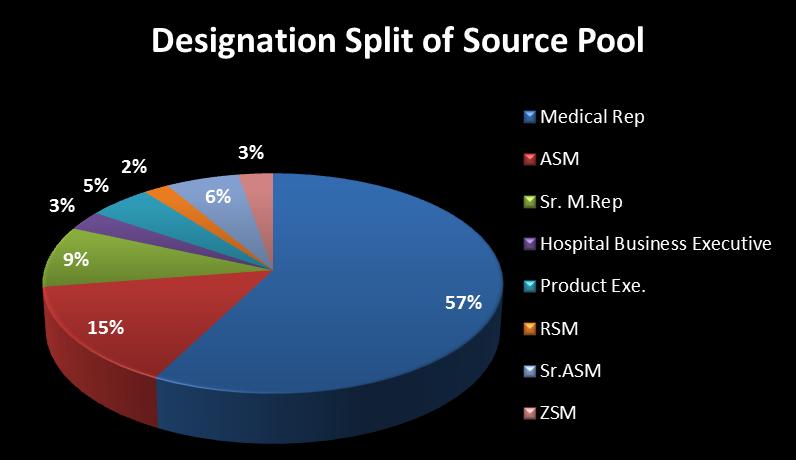 TMI Insights TMI Database Analysis 14 More than half (57%) of the source pool are Medical Representatives, who form the core of the sales department in this industry All levels from Medical