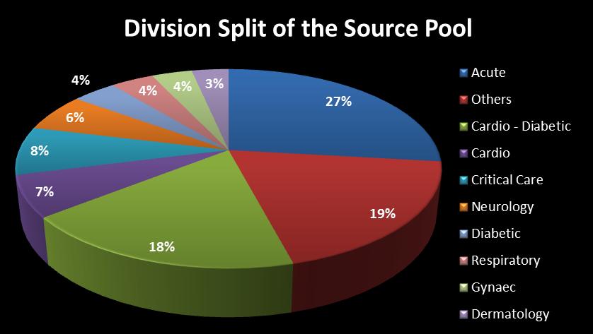 TMI Insights TMI Database Analysis 15 Executives in the acute division are the maximum in the source pool.