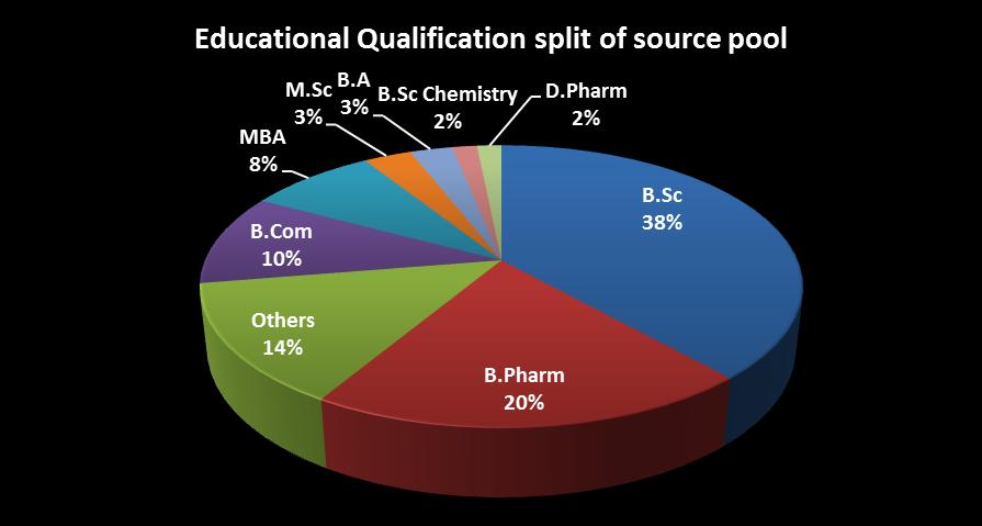 TMI Insights TMI Database Analysis 17 Pharma and Life Science backgrounds are the most preferred qualifying degrees that companies look in