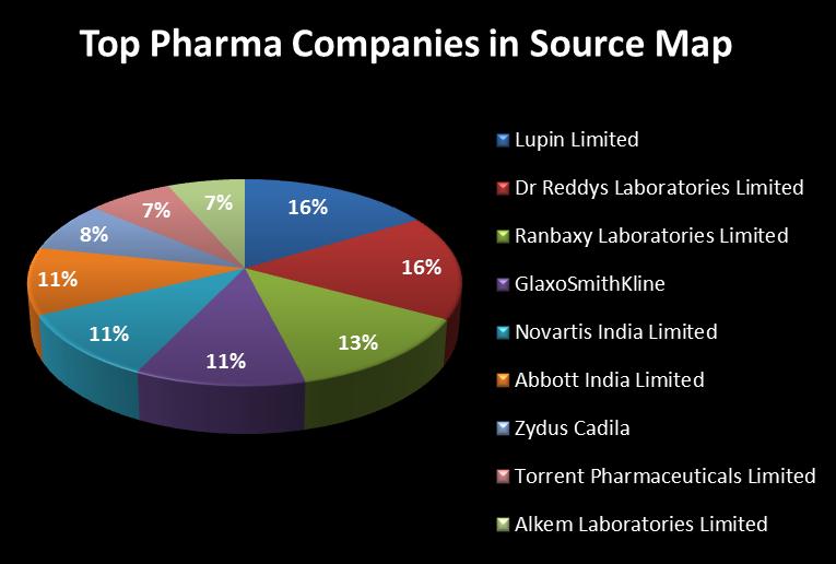 Pharma Industry Overview Job Board Analysis 4 The source map is an analysis of 750 profiles in the sales & marketing roles in the pharmaceutical sector The analysis